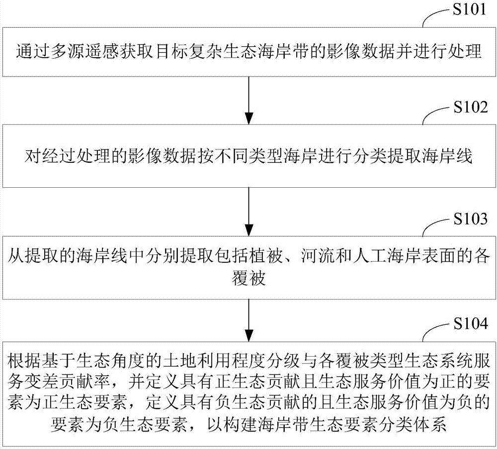 Ecological element processing method and system for complex ecological coastal zone