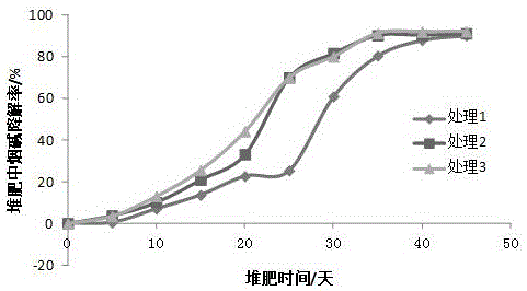 Method for reducing nicotine content in tobacco waste by using high temperature composting