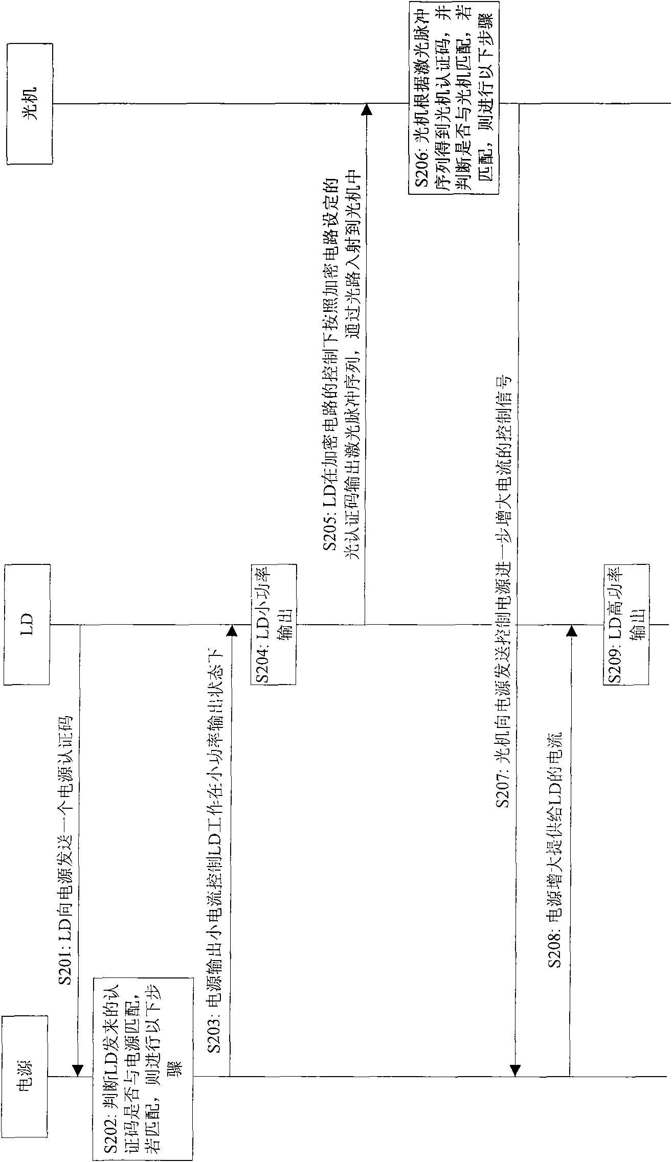 Equipment and method for controlling laser light transmission