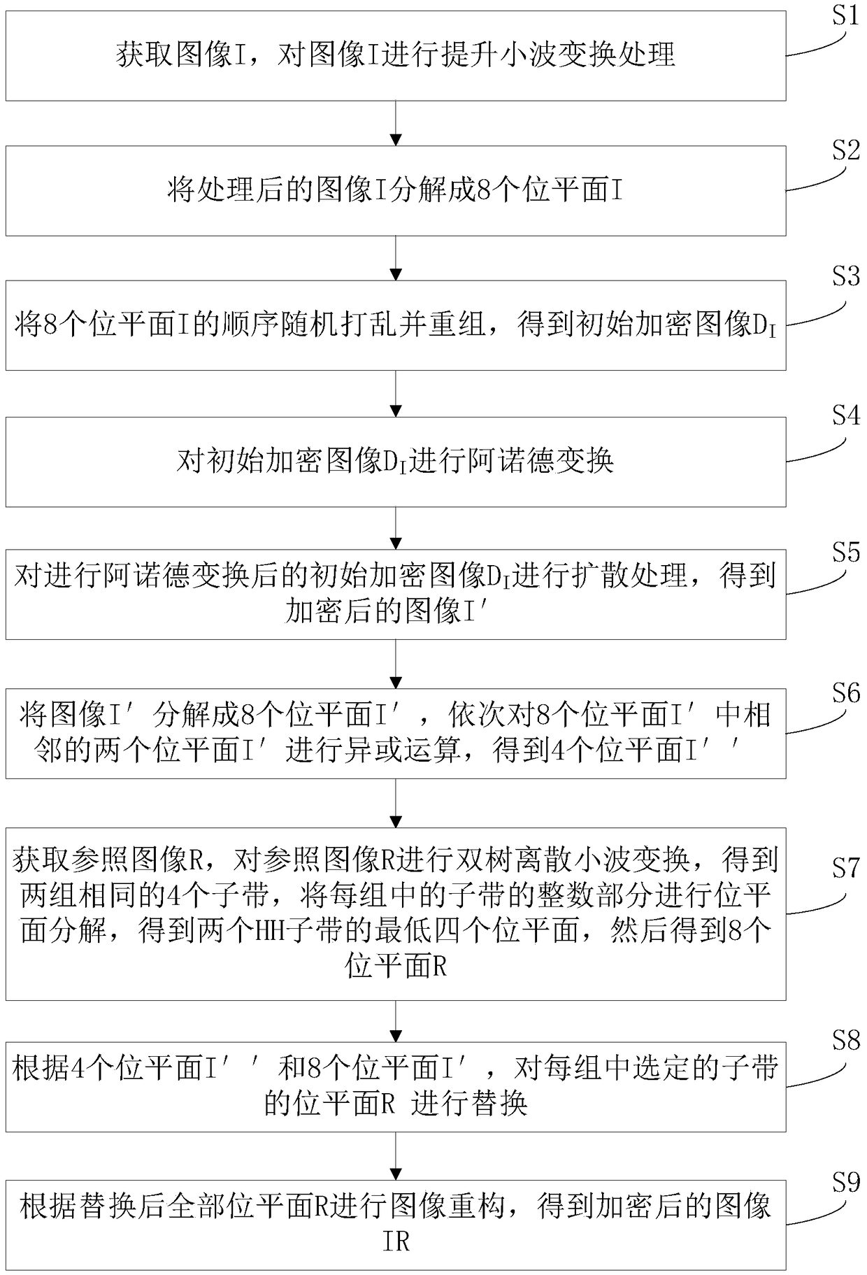 Image encryption parasitic protection method based on lifting wavelet transform