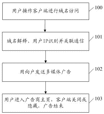 Plurilingual multimedia advertising method with function of automatically identifying IP (Internet Protocol) address