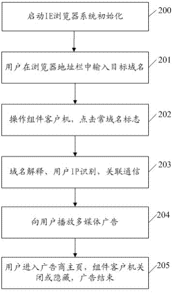 Plurilingual multimedia advertising method with function of automatically identifying IP (Internet Protocol) address