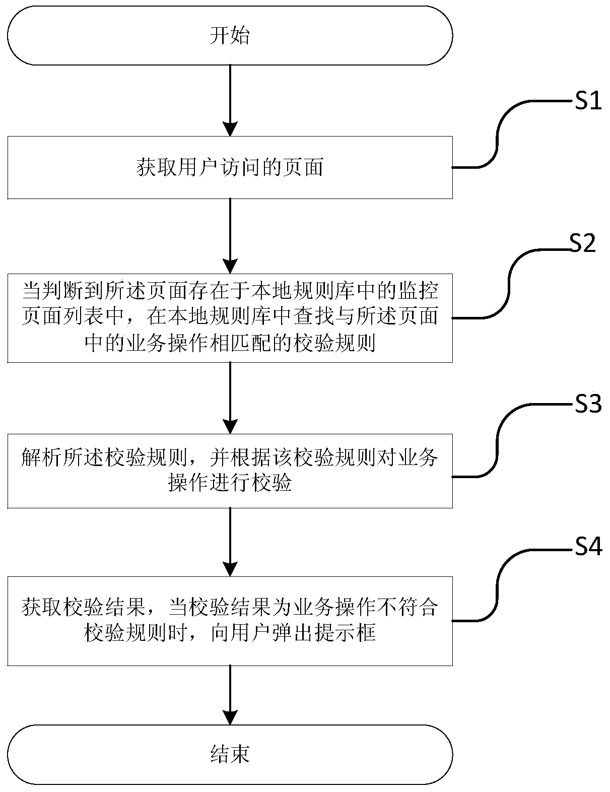 A business verification method and system