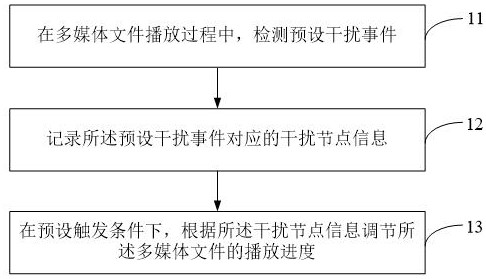 Method and device for adjusting multimedia playback progress