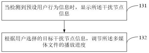 Method and device for adjusting multimedia playback progress