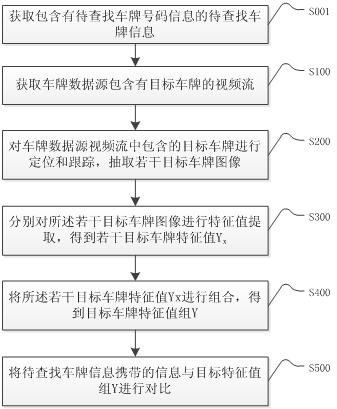 A license plate recognition system and method based on image retrieval method