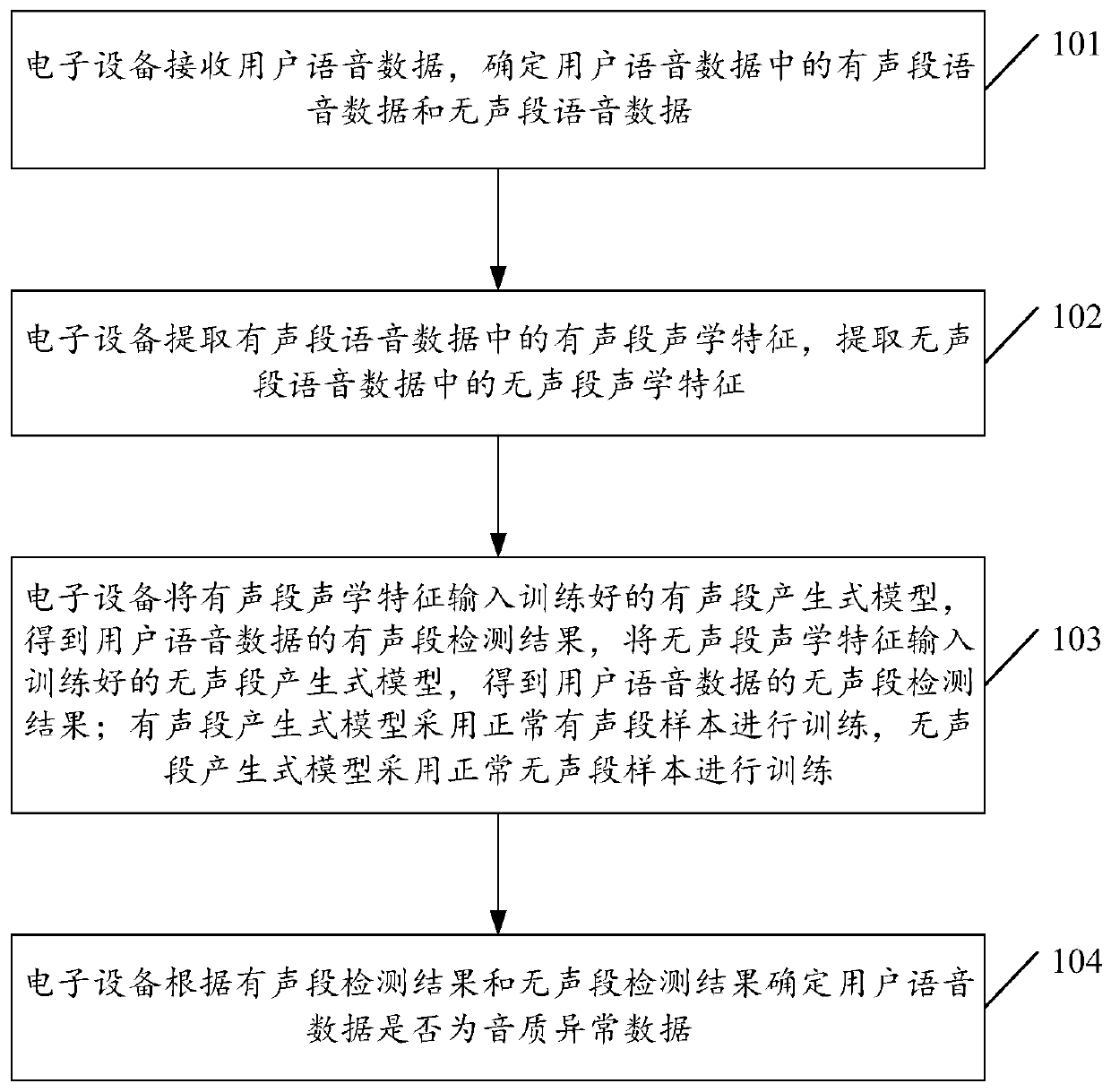 Tone quality abnormal data detection method and device, electronic equipment and storage medium