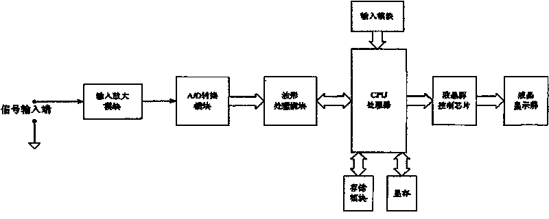 Oscilloscope with higher wave-form refresh rate