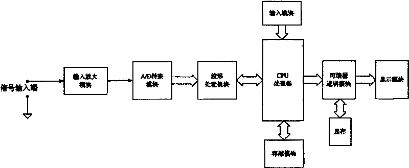 Oscilloscope with higher wave-form refresh rate