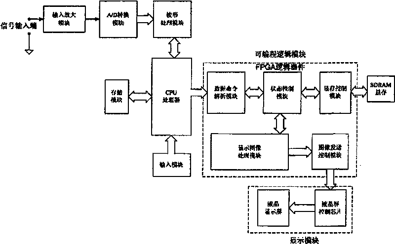 Oscilloscope with higher wave-form refresh rate