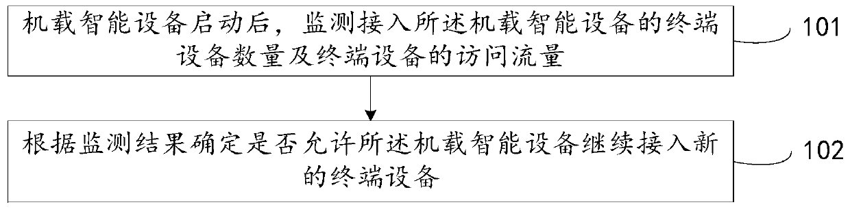 Power saving method and device for airborne smart device and airborne smart device