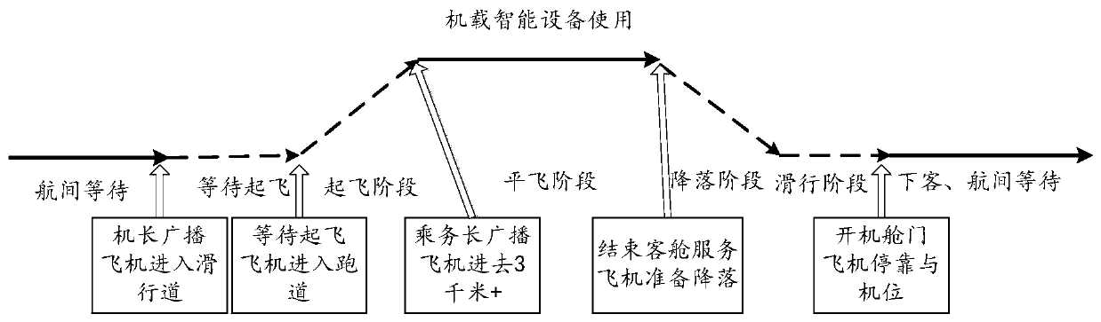 Power saving method and device for airborne smart device and airborne smart device