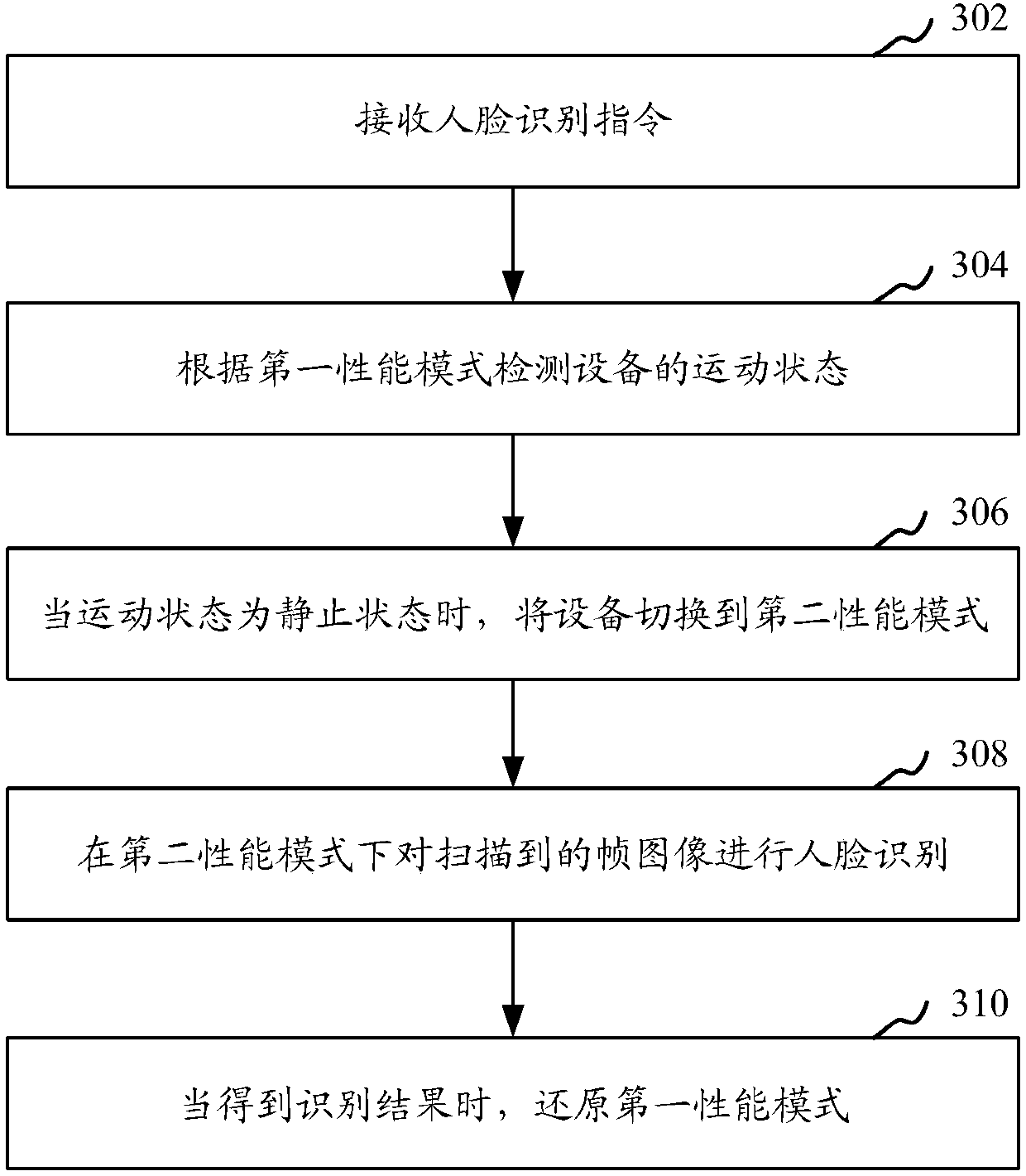 Human face identification method and device, storage medium and electronic device