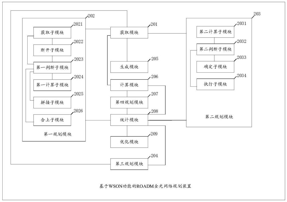 ROADM all-optical network planning method and device based on WSON function