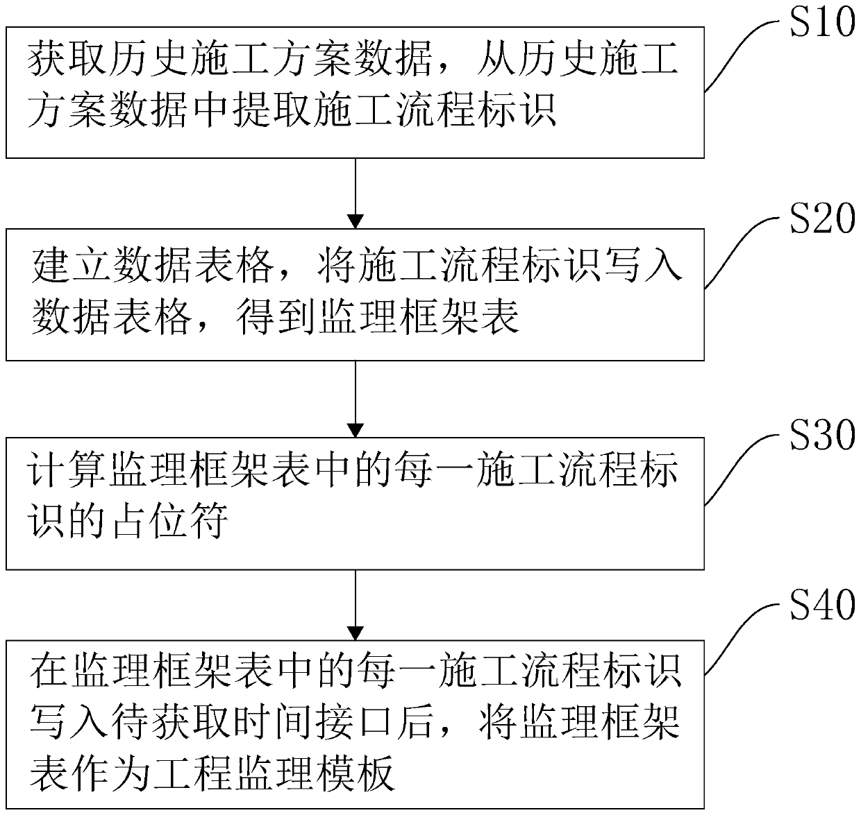 Template establishing method and system for engineering supervision