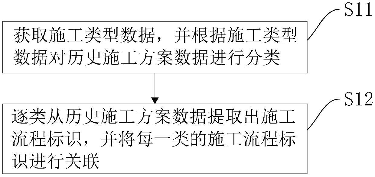 Template establishing method and system for engineering supervision