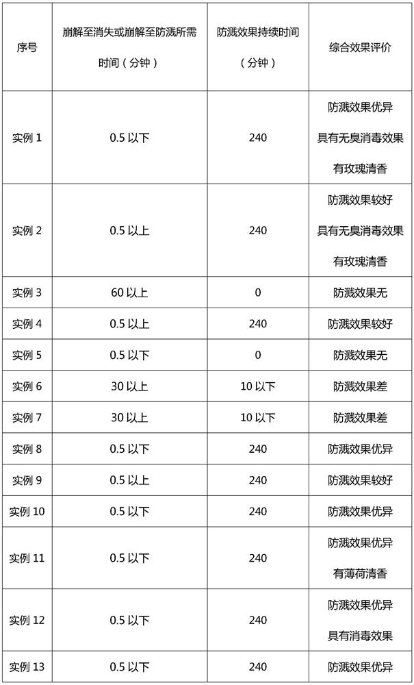 Sodium polyacrylate splash-proof preparation and preparation method thereof