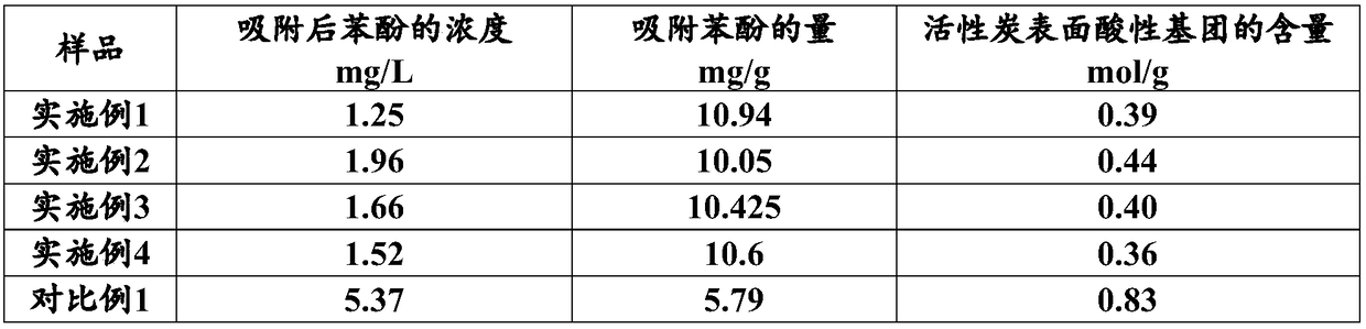 Method for improving organic matter adsorption performance of activated carbon, prepared product and use thereof