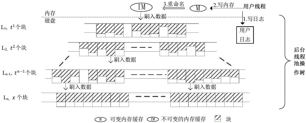 Massive data storage method simultaneously applicable to disk and solid state disk reading and writing features