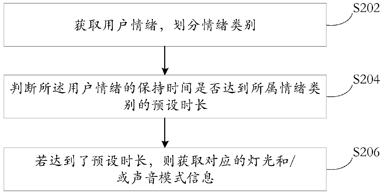 Self-adaptive adjustment method and system based on face recognition and readable storage medium