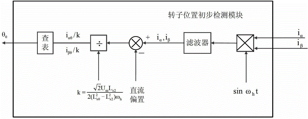 Permanent magnet synchronous motor control method and system based on encoder automatic zero set