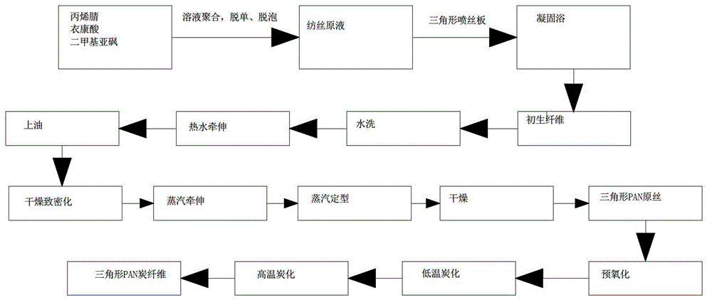 A kind of preparation method of triangular section polyacrylonitrile carbon fiber