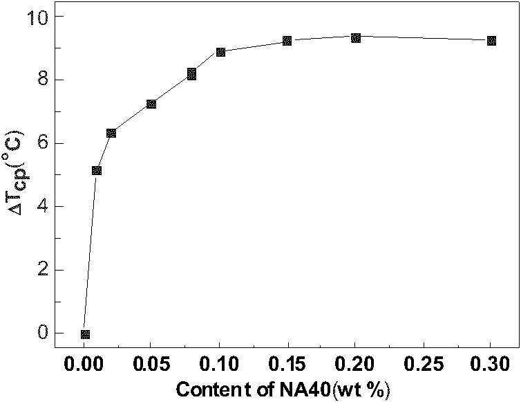 Method for regulating mechanical property of polypropylene based on alpha/beta complex nucleating agent