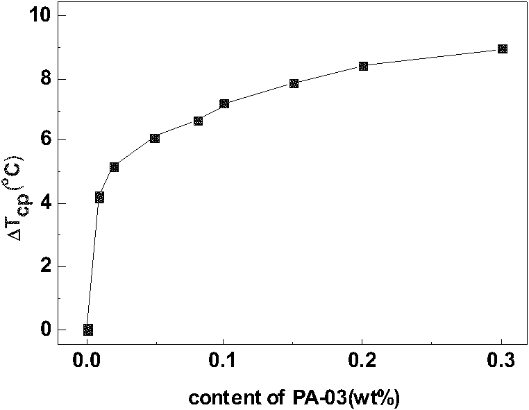 Method for regulating mechanical property of polypropylene based on alpha/beta complex nucleating agent