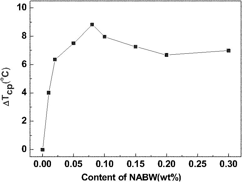 Method for regulating mechanical property of polypropylene based on alpha/beta complex nucleating agent