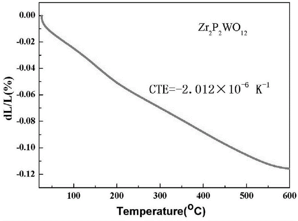 Zr2WP2O12/polyimide composite material with low thermal expansion coefficient and preparation method therefor