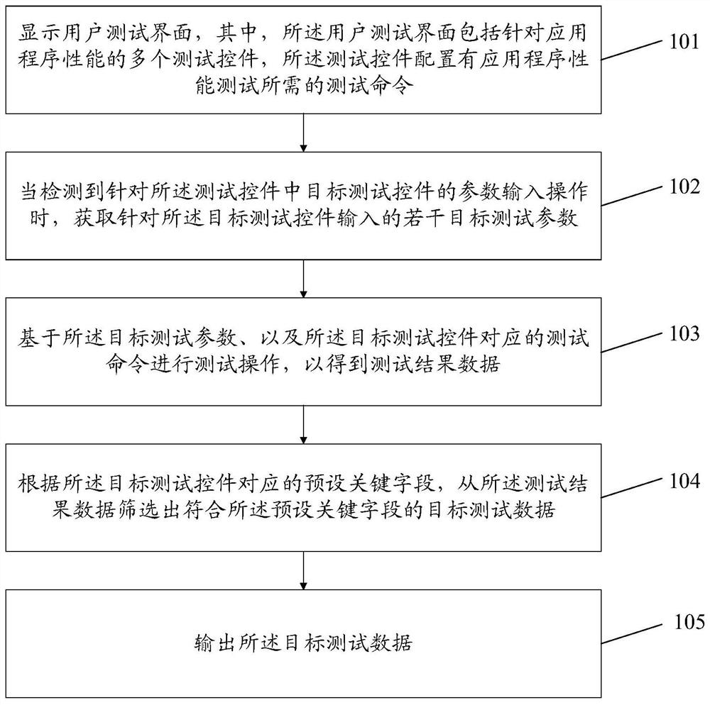 Automatic testing method and device, computer equipment and storage medium