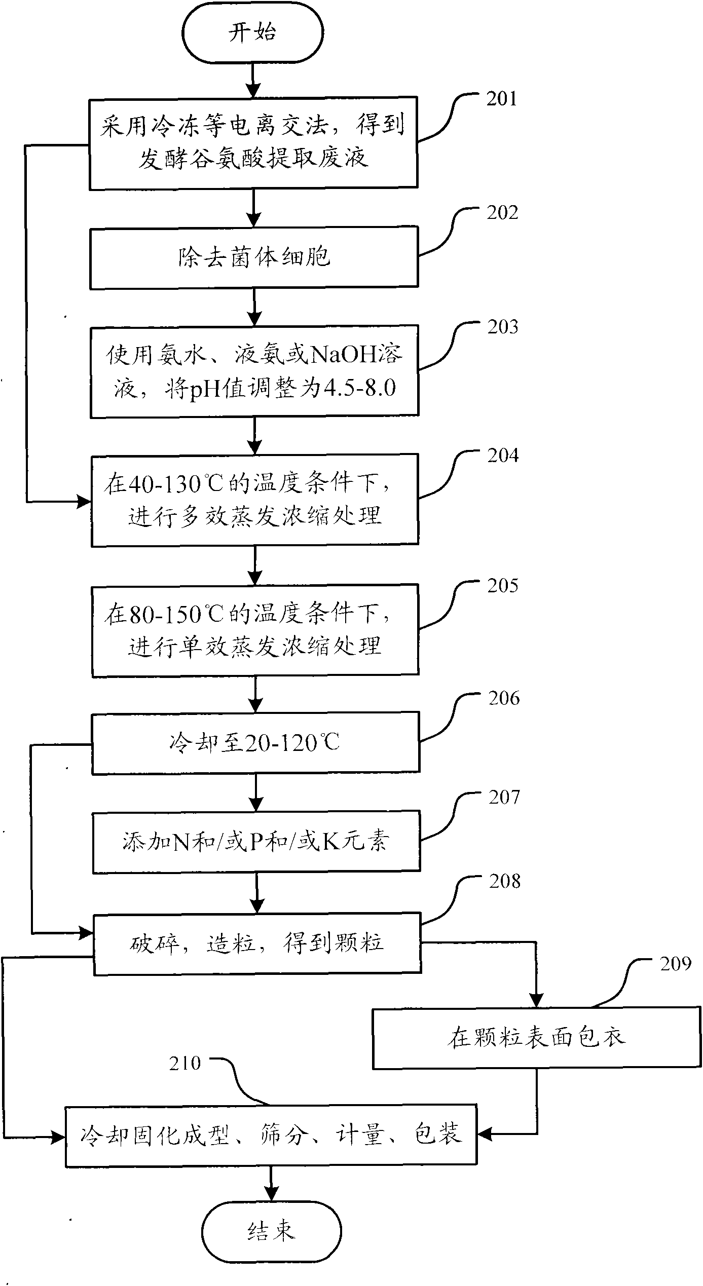 Method for producing compound fertilizer by using fermentation glutamate extraction waste liquor