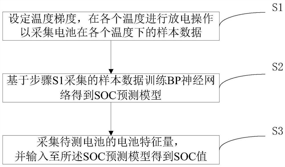 SOC estimation method and system based on BP neural network, terminal equipment and readable storage medium