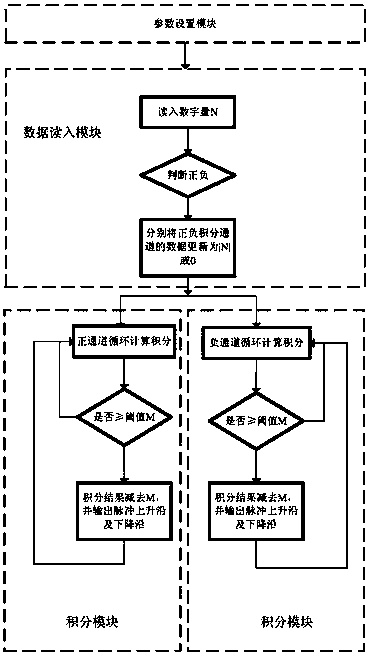 A digital and pulse conversion system and method for inertial products