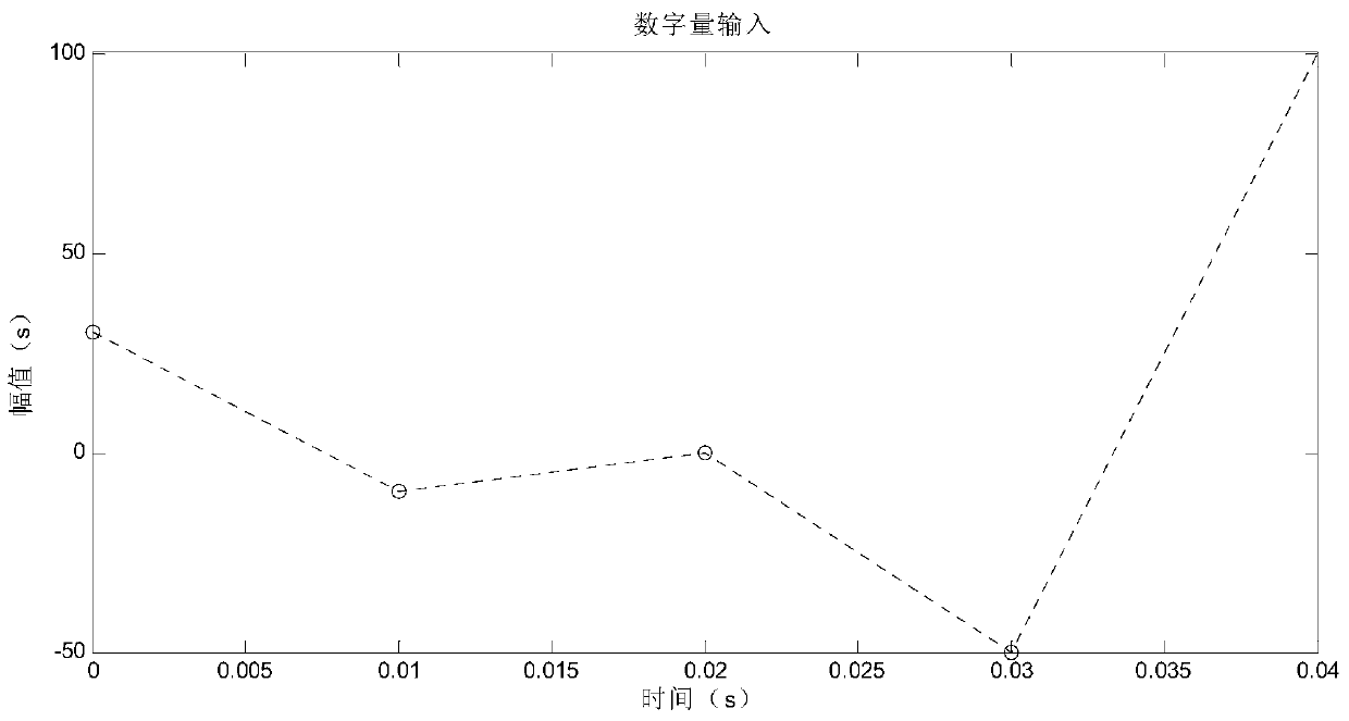 A digital and pulse conversion system and method for inertial products