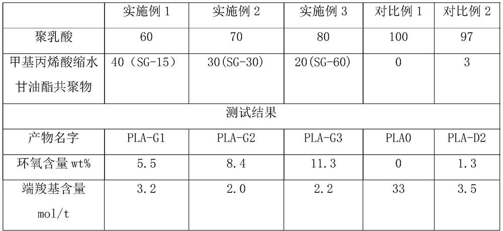 A kind of highly active, low residue, degradable chain extender and preparation method thereof