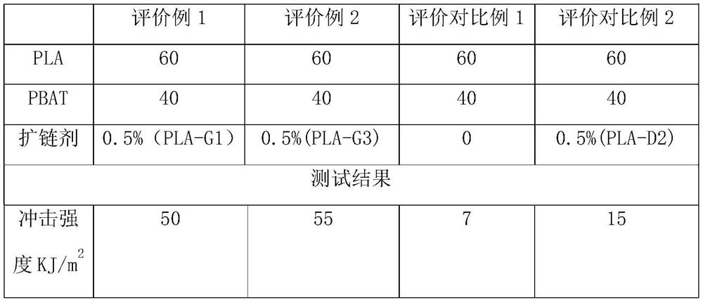 A kind of highly active, low residue, degradable chain extender and preparation method thereof