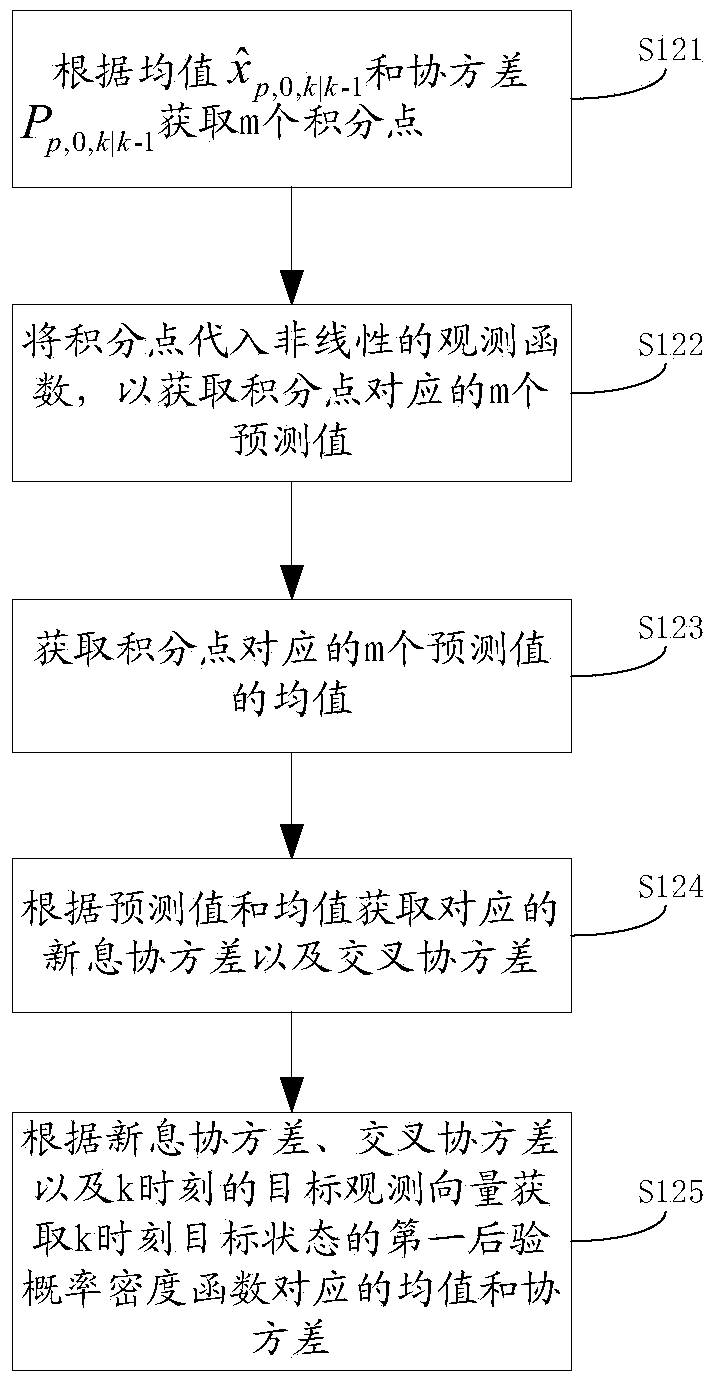 Target tracking method and truncated integral Kalman filtering method and device