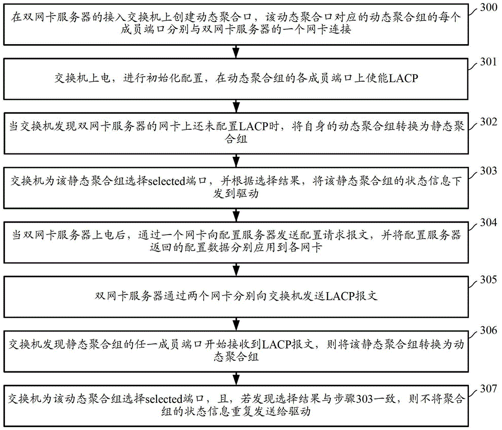 Link aggregation method and access device