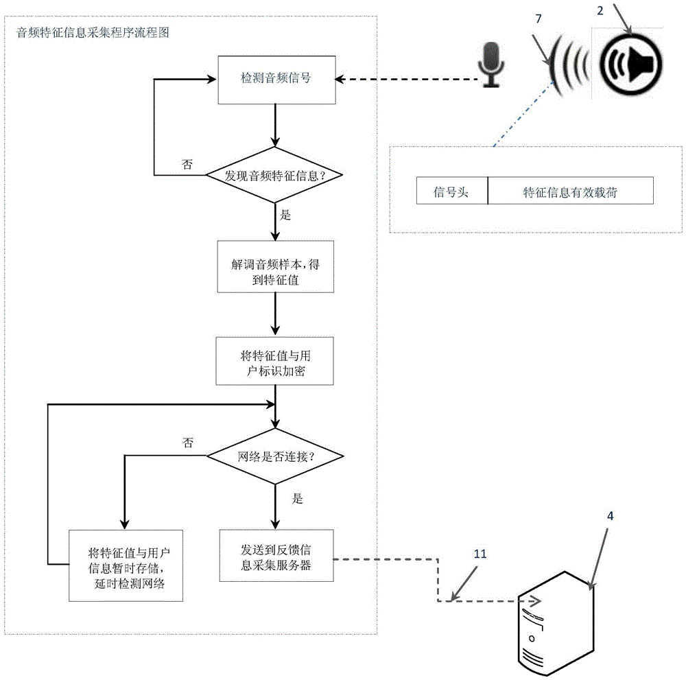 Media television reception effect feedback collecting method realized through sound channel