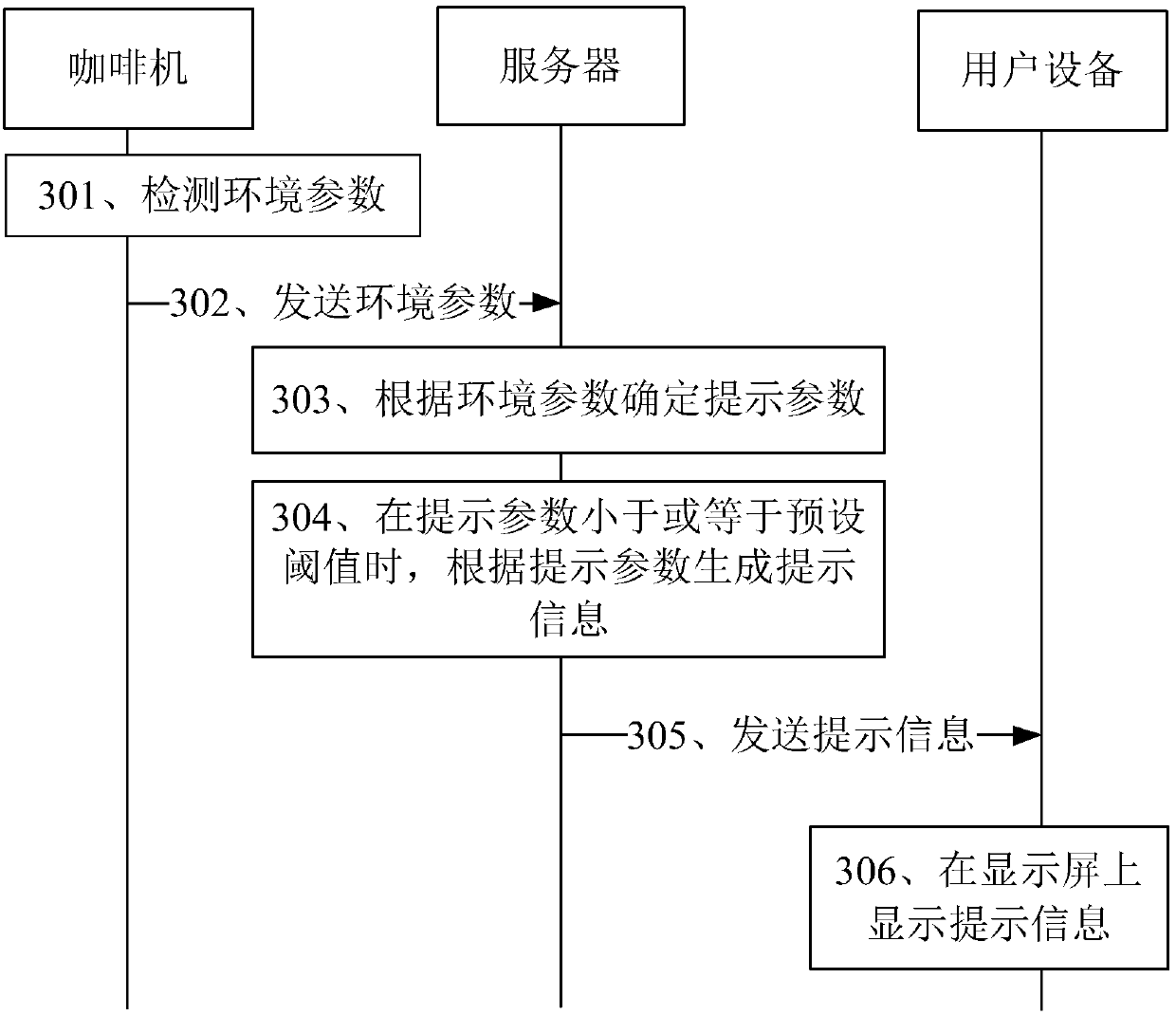 Prompt method and device of coffee machine