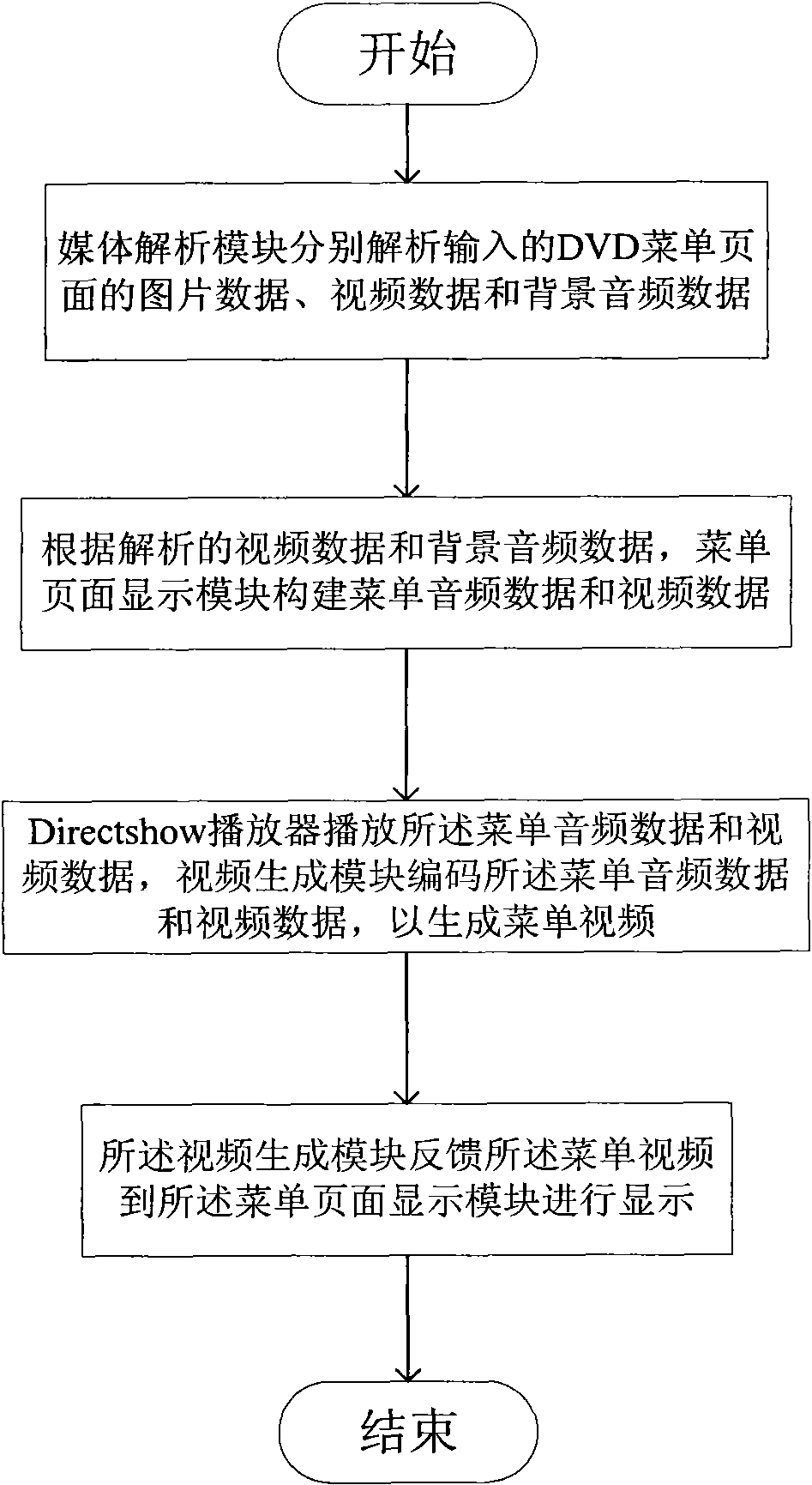 Device and method for generating DVD dynamic menu