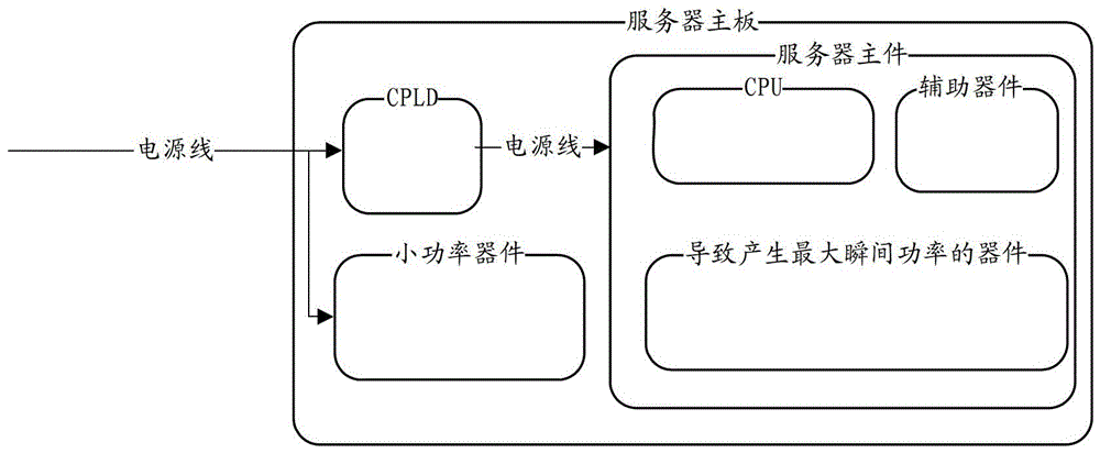 Server large-scale startup control system, method and device