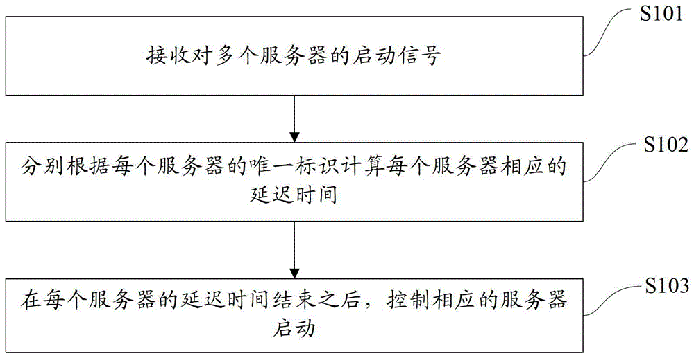 Server large-scale startup control system, method and device