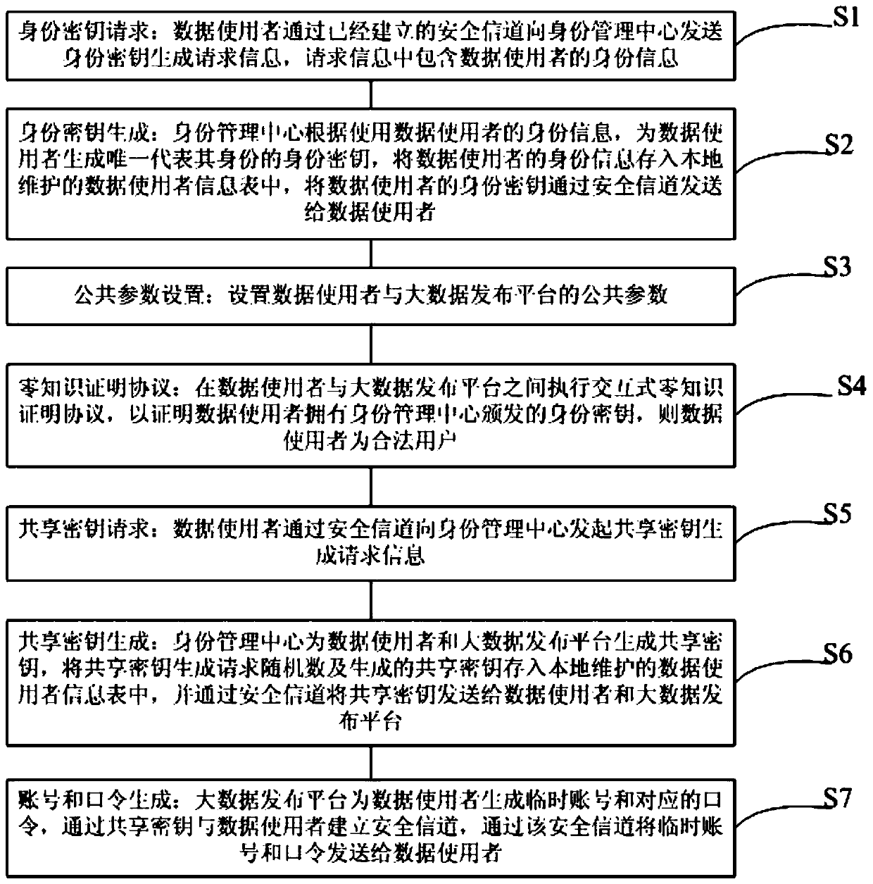 User identity privacy protection method and system based on zero-knowledge proof