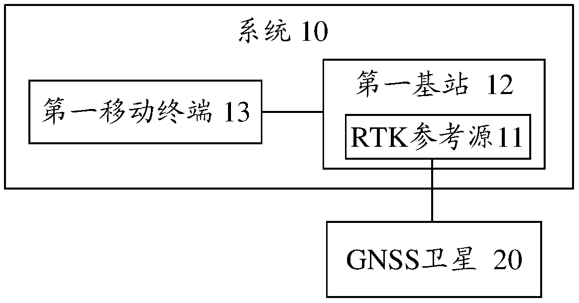 Positioning method, base station and mobile terminal in mobile network