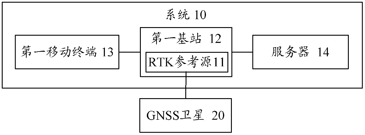Positioning method, base station and mobile terminal in mobile network