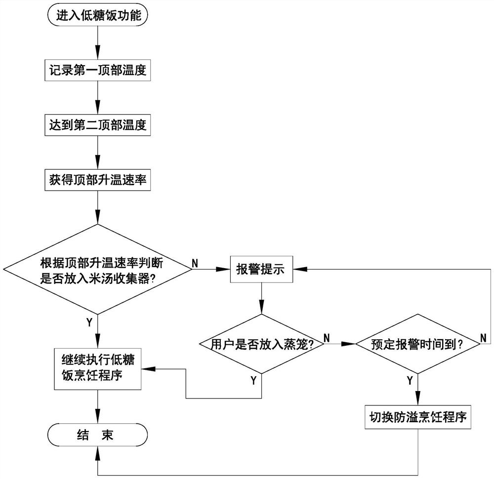 Control method for making low-sugar rice by electric cooker