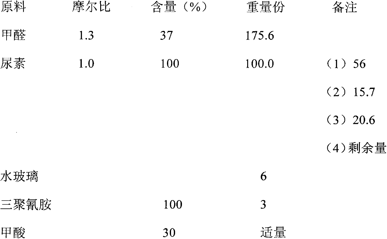 Preparation method for water-glass modified amino resin