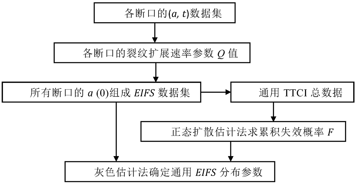 An original fatigue quality assessment method based on uncertainty analysis